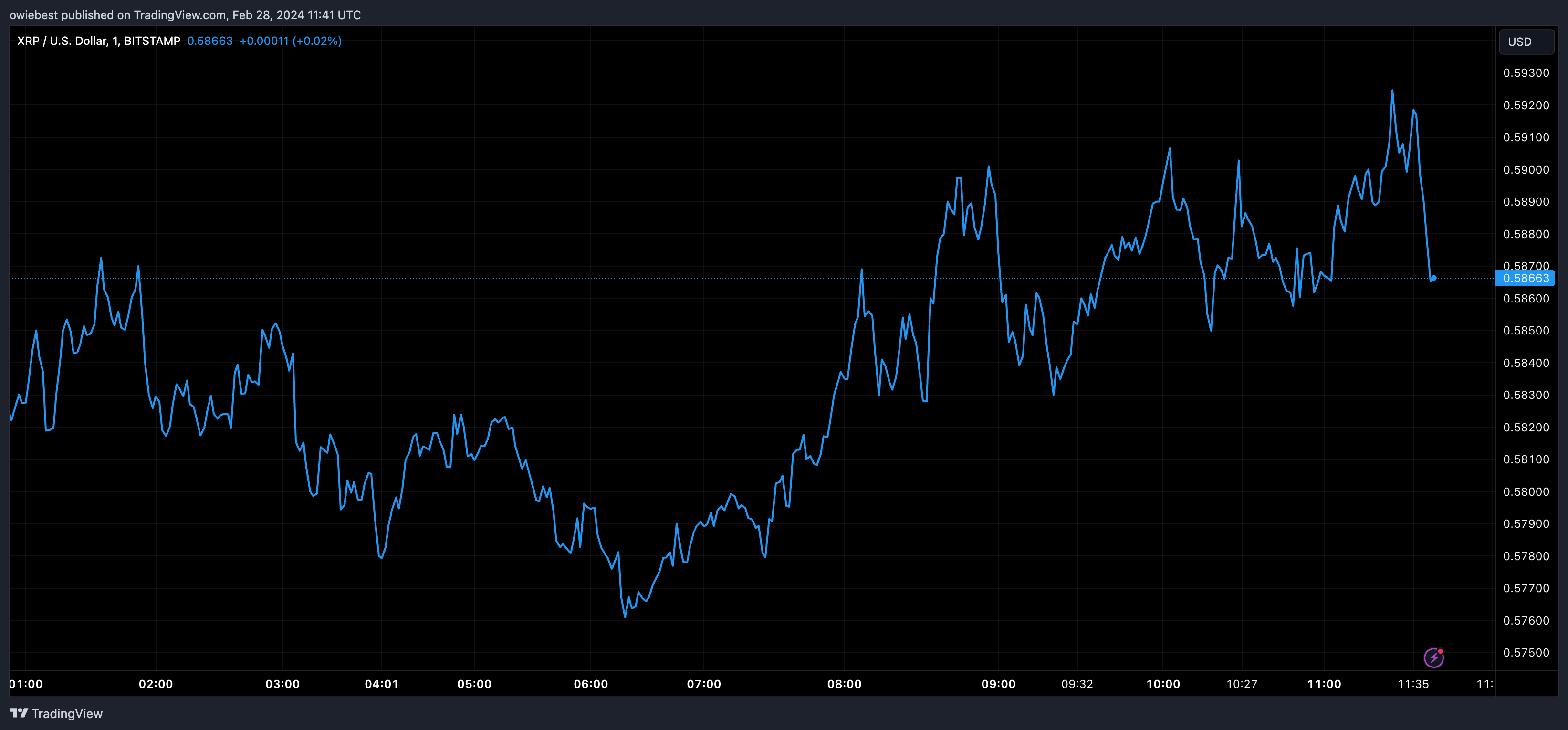 XRP上扬势惊人，一夜飙升Polkadot%，加密市场沸腾